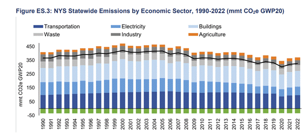 NYS Statewide Emissions by Economic Sector, 1990-2022 (mmt CO2e GWP20)