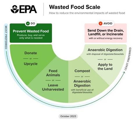 Wasted Food Scale