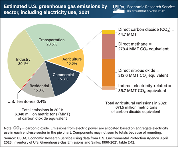 Estimated U.S. greenhouse gas emissions by sector, including electricity use, 2021